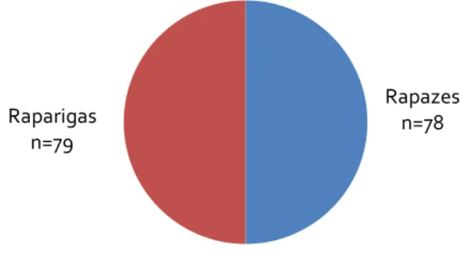 Figura 1: Distribuição do número de indivíduos da amostra por sexos.
