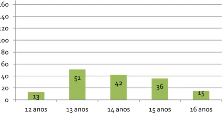 Figura 2: Distribuição do número de indivíduos da amostra por idades. 