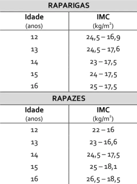 Tabela 4: Valores Critério do Fitnessgram para a ZSApF no teste do IMC. 