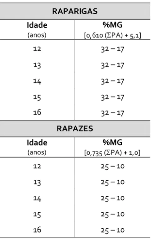 Tabela 6: Valores Critério do Fitnessgram para a ZSApF no teste da %MG. 