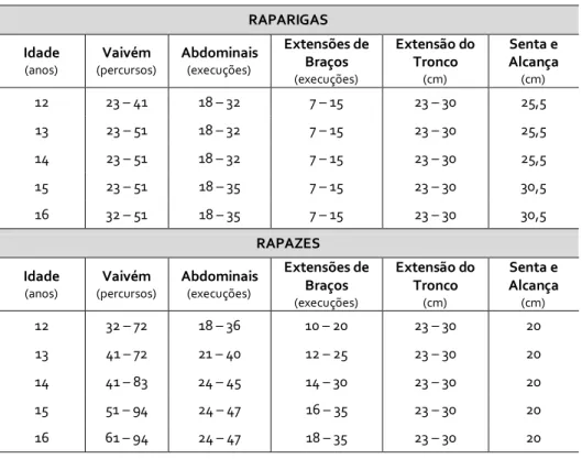 Tabela 8: Valores Critério do Fitnessgram para a ZSApF. 