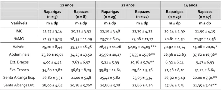 Tabela 9: Resultados da aplicação da bateria de testes do Fitnessgram, por sexos e idades (12, 13 e 14  anos), para a CC e ApF