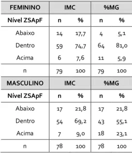 Tabela 11: Comparação dos resultados da aplicação da bateria de testes do Fitnessgram, na CC, com os  valores critério recomendados