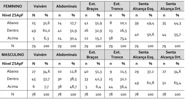 Tabela 12: Comparação dos resultados da aplicação da bateria de testes do Fitnessgram, na ApF, com  os valores critério recomendados
