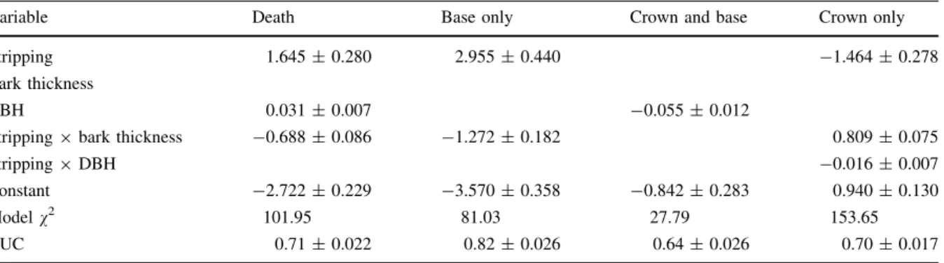 Table 1 Generalized linear models with the lowest AIC c among the set of models compared, for each of the four post-fire response types in cork oak (death, resprouting exclusively from crown, resprouting exclusively from base, resprouting from both crown a