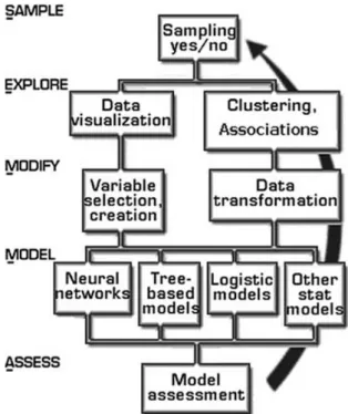 Figura 2: Ilustração do processo SEMMA (D. L. Olson, D. Delen, 2008. “Schematic of  SEMMA”