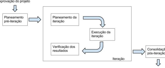 Figura 4 : Ilustração do conceito de iteração numa metodologia ágil genérica  O  termo  desenvolvimento  ágil  de  software  é  utilizado  por  diversas  metodologias  de  desenvolvimento  de  software