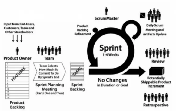 Figura 5 : Metodologia SCRUM 