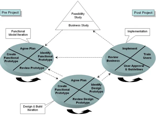 Figura 8  : Ilustração do processo DSDM (M. Cohn, 2004. “Cycle of DSDM”. 