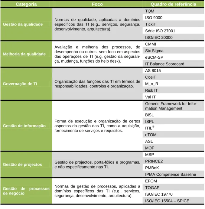 Tabela 1 – Principais quadros de referência para a gestão e governação de TI. 