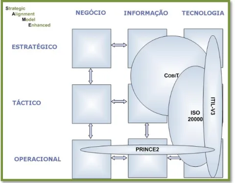 Figura 2 – Posicionamento integrado de quadros de referência para a gestão e governação de TI