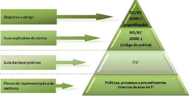 Figura 3 – Relação entre o ISO 20000 e o ITIL ® . 
