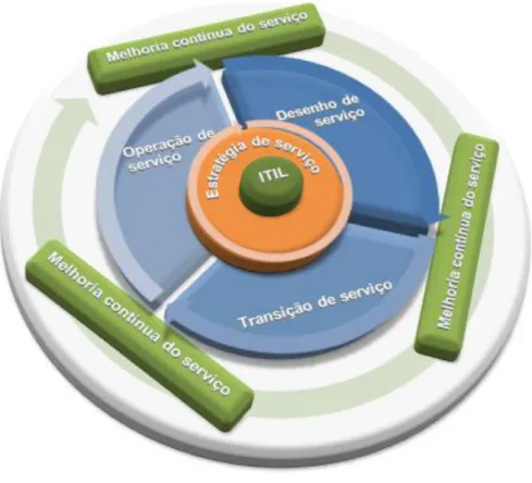 Figura 10 – O ciclo de vida dos serviços.