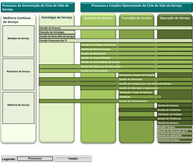 Figura 11 – Processos de governação e operacionais do ciclo de vida dos serviços. 