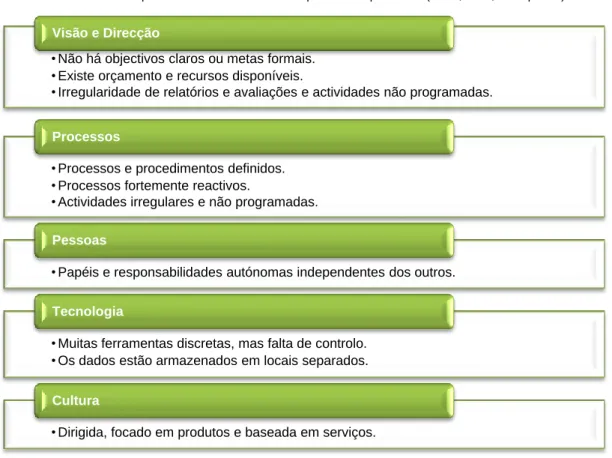Tabela 3 – Nível 2 do modelo de avaliação da maturidade dos processos. 