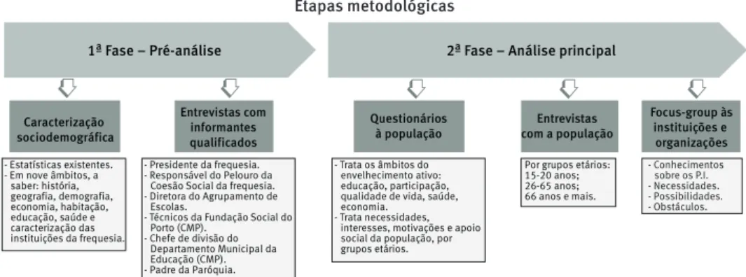 FIGURA 1  Etapas metodológicas
