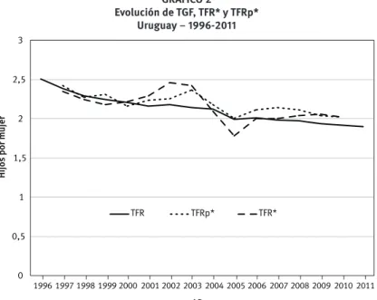 GRÁFICO 2  Evolución de TGF, TFR* y TFRp*  Uruguay – 1996-2011 0  0,5 1  1,5 2 2,5 3  1996  1997 1998 1999 2000  2001 2002 2003  2004 2005 2006  2007 2008 2009  2010  2011 TFR TFRp* TFR*  Años