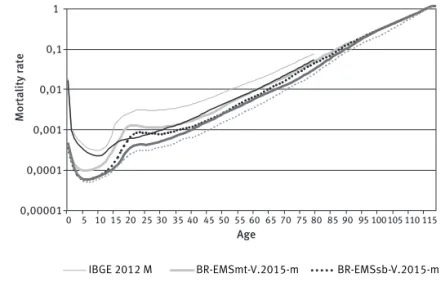 Table 4 displays the diference in life expectancies when comparing the BR-EMSsb  2015, which was built with data up to 2012, with the IBGE Complete Mortality Tables 2012  (IBGE, 2012)