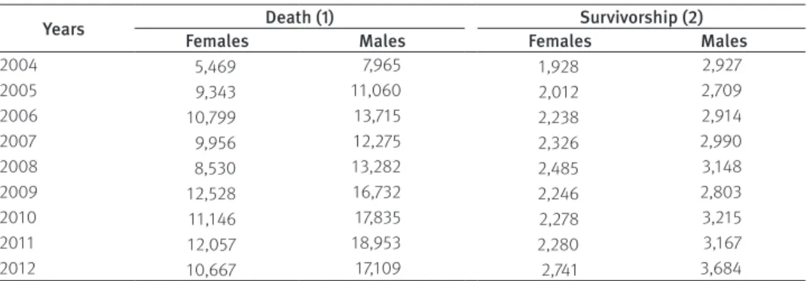 Table 1 shows exposed individuals of Graph 1 in greater detail, classiied by sex and  type of insurance coverage: death (pertaining to risk products) and survivorship (pertaining  to old-age pensions and savings products)