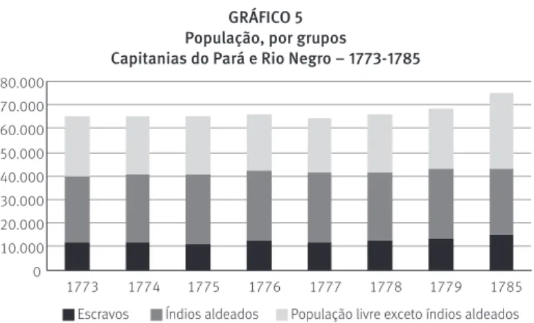 GRÁFICO 5  População, por grupos 