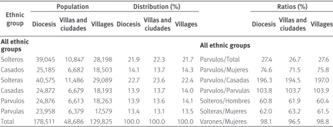 Table 7 also presents the distribution of the population according to age/marital  status, as well as a series of ratios between the diferent population groups