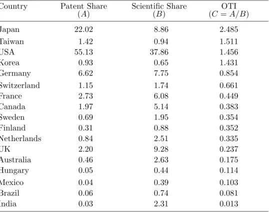 Table 3 presents the countries’ ranking.