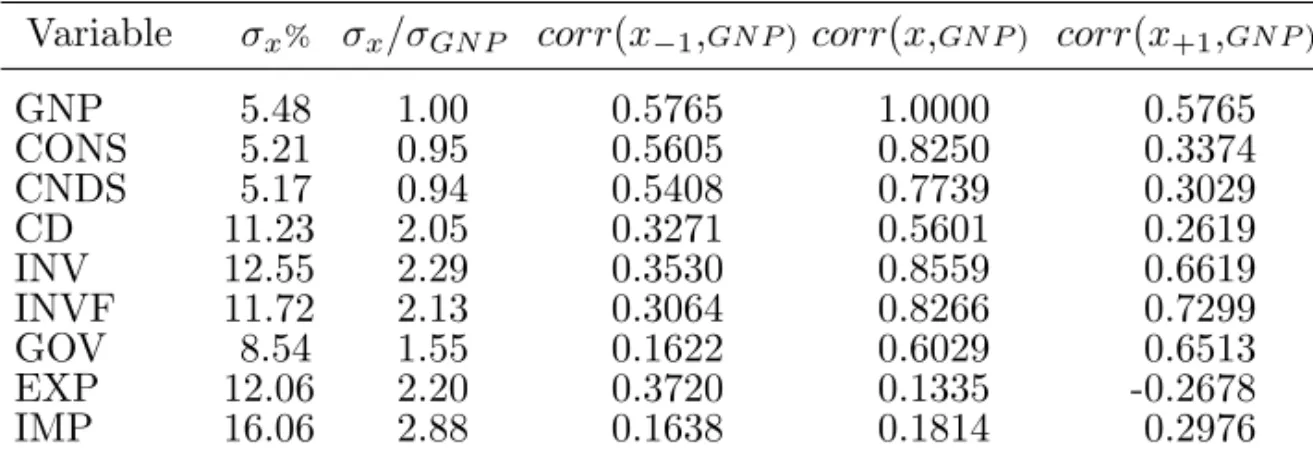 Table 2 displays the facts of the key variables for the period between 1970 and 1998. Note that, beside the even higher volatility, the facts are very similar to the ones displayed in table 1.