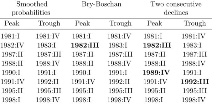 Table 5 reports the dating of the Brazilian business cycle using smoothed probabilities, B-B routine, and the rule of two consecutive quarters of decrease in GDP