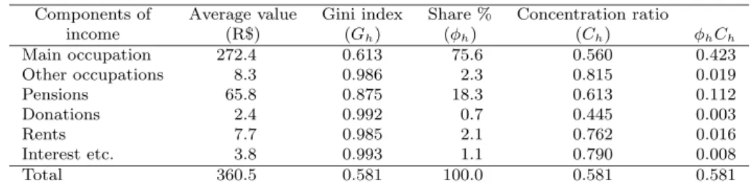 Table 10 shows that, due to its large share in the total income (75.5%), income from the main occupation is responsible for the highest part of the Gini index (almost 74% of the total).