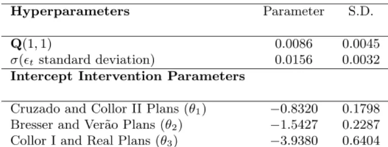 Table 2 TVP model