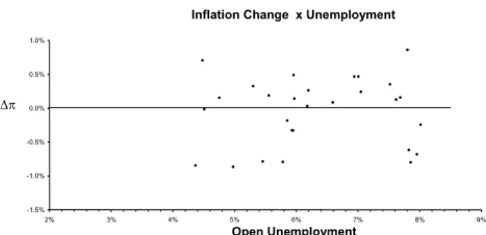 Figure 2 is identical to ﬁgure 1 but shows data from 1995:1-2001:IV, which is the period after the Real Plan with much lower inﬂation