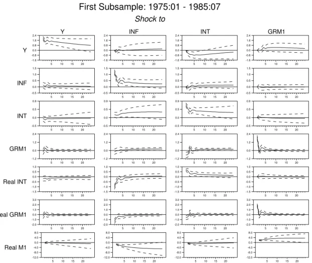 Figure 2 First Subsample: 1975:01 - 1985:07 Shock to Y INF INT GRM1 Real INT Real GRM1 Real M1 Y INF INT GRM15101520-1.6-0.80.00.81.62.45101520-0.50.00.51.01.55101520-0.50.00.50.95101520-1.20.01.22.45101520-1.5-1.0-0.50.00.51.05101520-2.0-1.00.01.02.03.0 5