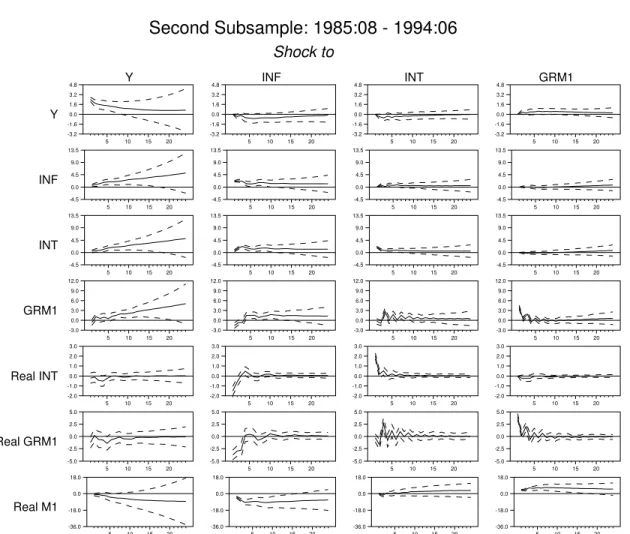 Figure 3 Second Subsample: 1985:08 - 1994:06 Shock to Y INF INT GRM1 Real INT Real GRM1 Real M1 Y INF INT GRM15101520-3.2-1.60.01.63.24.85101520-4.50.04.59.013.55101520-4.50.04.59.013.55101520-3.00.03.06.09.012.05101520-2.0-1.00.01.02.03.05101520-5.0-2.50.