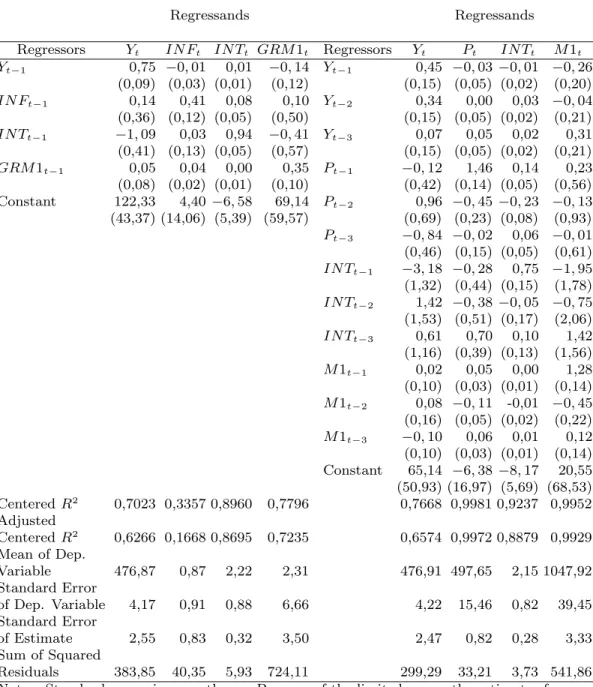 Table A.2 (continuation) VAR estimations