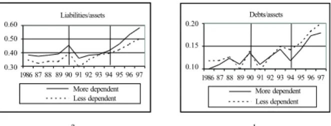 Figure 3 Debts/Assets 0,100,150,20 86 87 88 89 90 91 92 93 94 95 96 97 More Dependent Less Dependent a bLiabilities/Assets0,300,400,500,6086 87 88 89 90 91 92 93 94 95 96 97More DependentLess Dependent0.600.500.400.30Less dependentLiabilities/assetsMore de