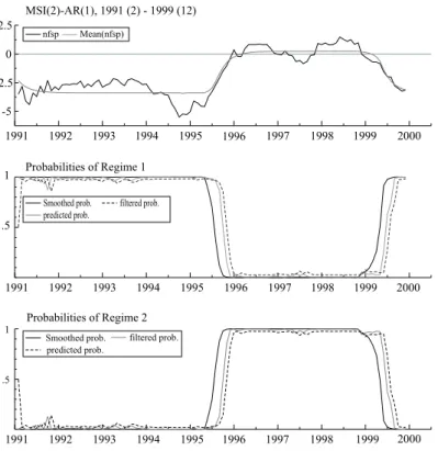 Figure 1 1991 1992 1993 1994 1995 1996 1997 1998 1999 2000-5-2.502.5MSI(2)-AR(1), 1991 (2) - 1999 (12)nfspMean(nfsp) 1991 1992 1993 1994 1995 1996 1997 1998 1999 2000.51Probabilities of Regime 1