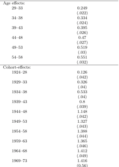 Figure B.2 shows plots of λ t−j . The cohort profile shows an interesting S-shape.