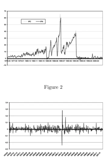 Figure 1 -10010203040506070 1975:03 1977:02 1979:01 1980:12 1982:11 1984:10 1986:09 1988:08 1990:07 1992:06 1994:05 1996:04 1998:03 2000:02IPCIPA Figure 2 -0,3-0,2-0,1 00,10,20,30,4 1975:031976:021977:011977:121978:111979:101980:091981:081982:071983:061984