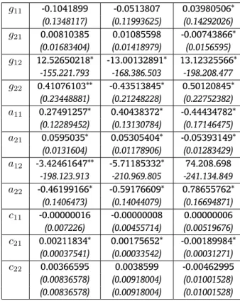 Table 3 – Estimated Parameters in Variance and Covariance Equations (Monthly data from 1999:01 to 2004:09) g 11 -0.1041899 -0.0513807 0.03980506* (0.1348117) (0.11993625) (0.14292026) g 21 0.00810385 0.01085598 -0.00743866* (0.01683404) (0.01418979) (0.015