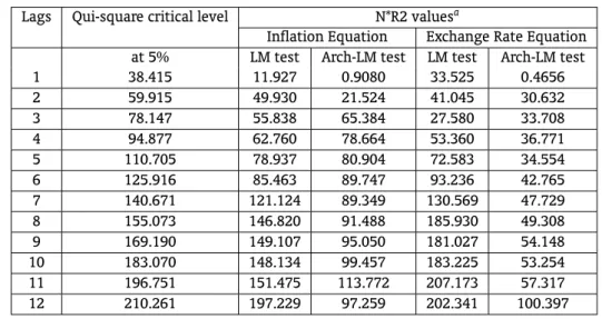 Table 6 – LM and ARCH-LM Tests Lags Qui-square critical level N*R2 values a