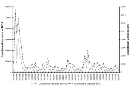 Figure 10 – Conditional Variances – IPCA and E