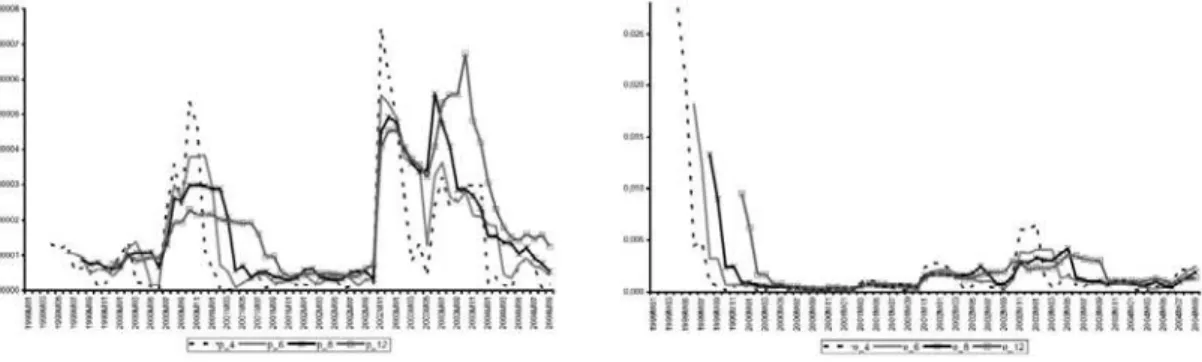 Figure 2 – Variances of IPCA (standard deviations from the mean) – Rolling Windows