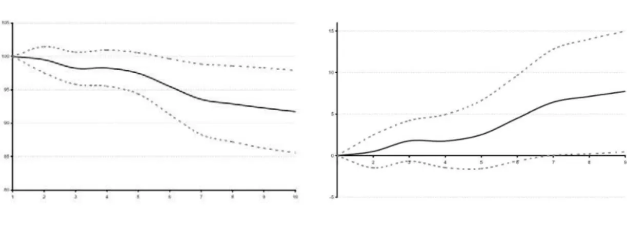 Figure 5 – Variances of E (variances) – Rolling Windows