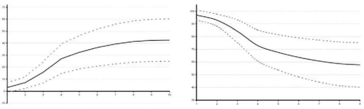 Figure 8 – Percent IPCA variance due to E Figure 9 – Percent IPCA variance due to IPCA