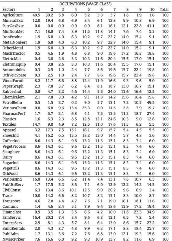 Table 4 – Share (%) of occupations in each activity’s labor bill OCCUPATIONS (WAGE CLASS)