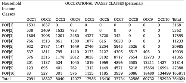 Table 6 – Wage bill distribution according to occupational wages and household income classes