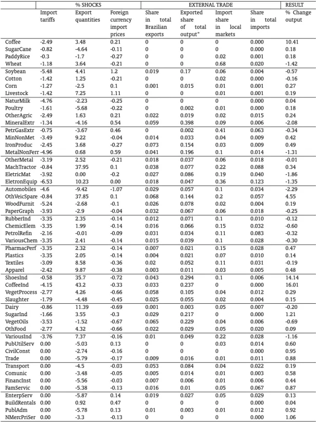 Table 7 – Shocks to the CGE model, 1996 external trade structure, and output results
