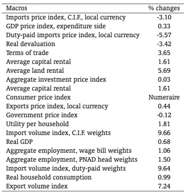 Table 8 – Selected macroeconomic results