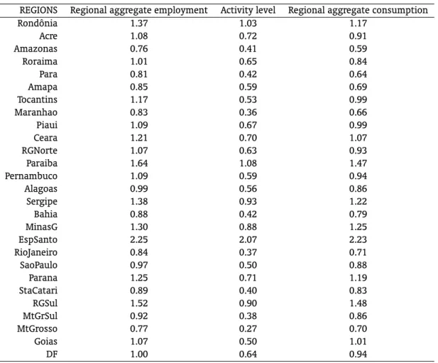 Table 9 – Regional results, 27 regions. % changes, Brazil