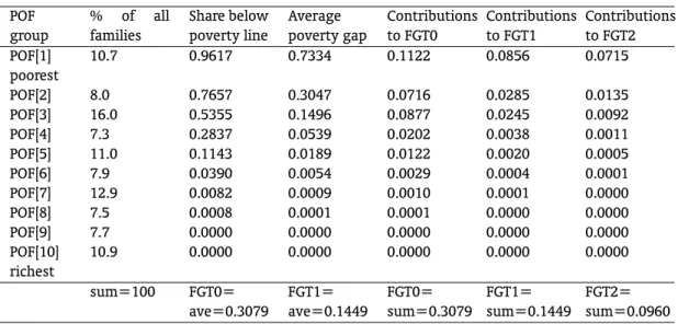 Table 2 – POF group contributions to FGT poverty indices POF group % of allfamilies Share belowpoverty line Average poverty gap Contributionsto FGT0 Contributionsto FGT1 Contributionsto FGT2 POF[1] poorest 10.7 0.9617 0.7334 0.1122 0.0856 0.0715 POF[2] 8.0